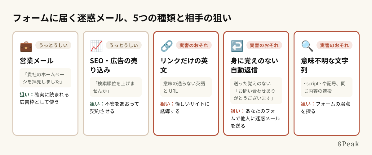 お問い合わせフォームに届く迷惑メールの5つの種類と、相手の狙い