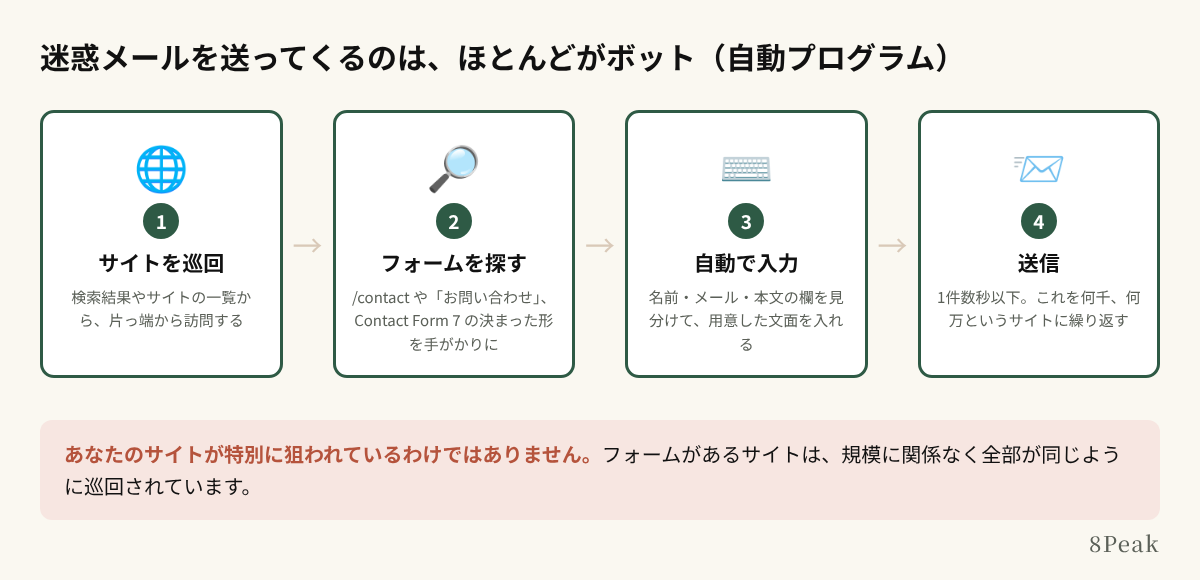 ボットがお問い合わせフォームを見つけて送信するまでの流れ