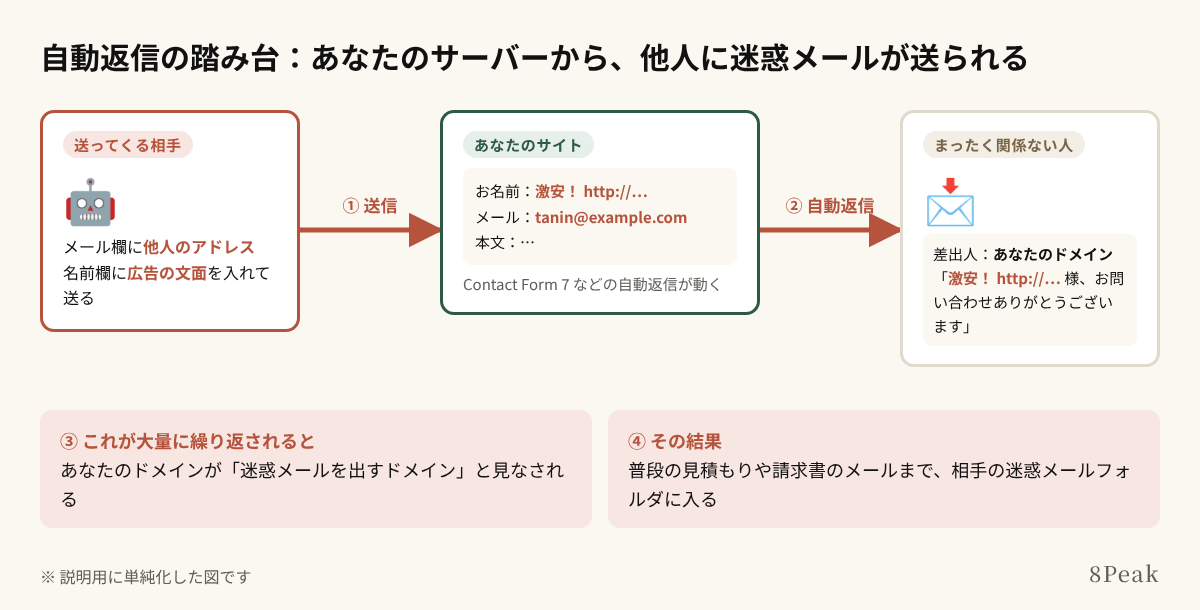 自動返信の踏み台。他人のメールアドレスを入力されると、あなたのサーバーから迷惑メールが送られる