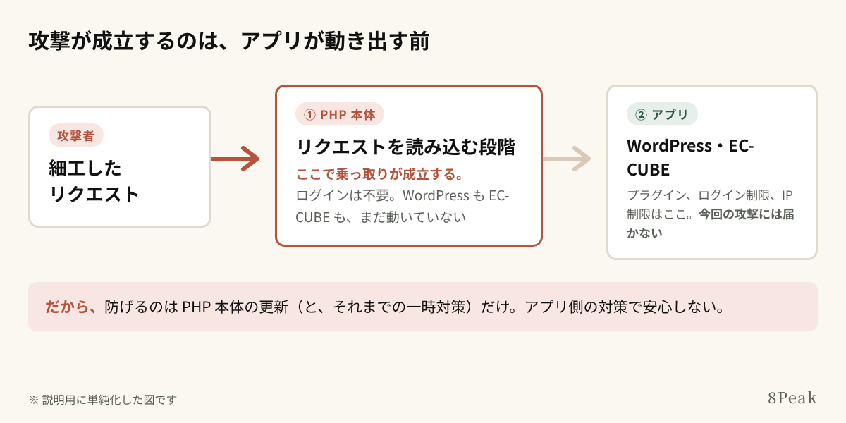 攻撃が成立するのは、WordPress や EC-CUBE が動き出す前の段階