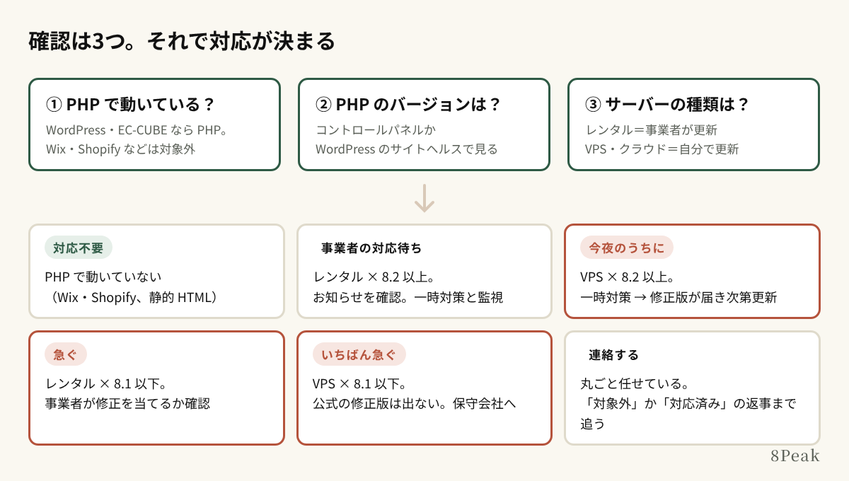 確認は3つ。PHPかどうか、バージョン、サーバーの種類