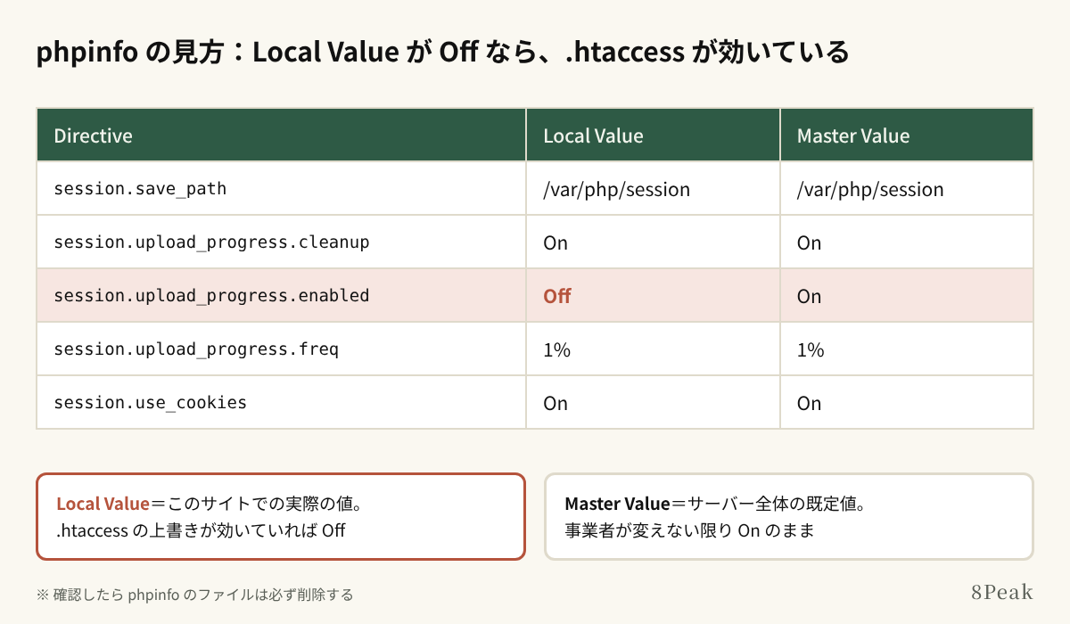 phpinfo で Local Value が Off になっていれば、.htaccess の設定が効いている