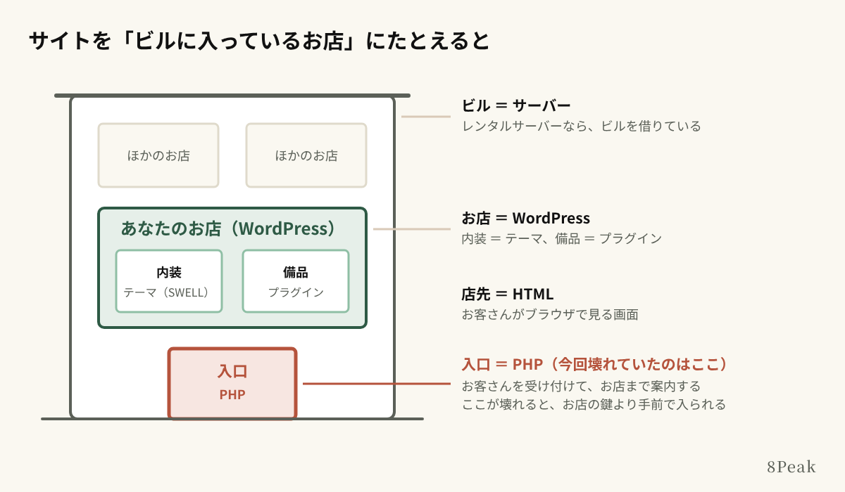 WordPressのサイトを「ビルに入っているお店」にたとえた図
