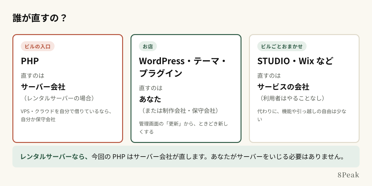 誰が直すのか。ビルの入口はサーバー会社、お店はあなた