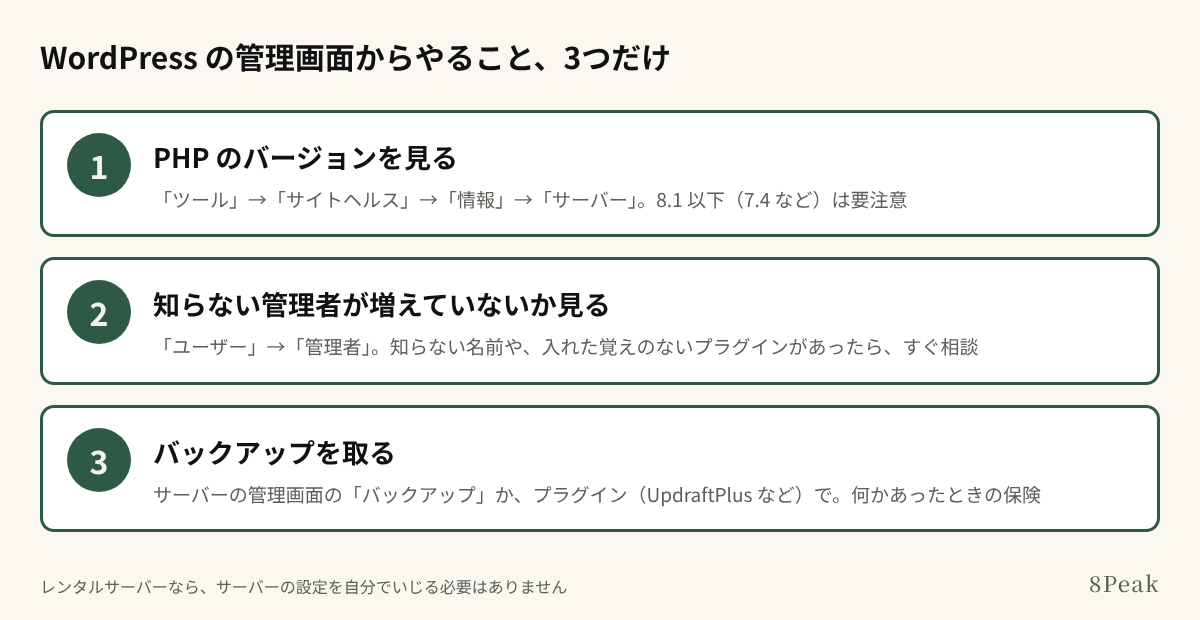 WordPressの管理画面からやることは3つ