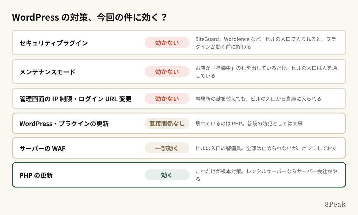 WordPressの対策、今回の件に効くもの・効かないもの