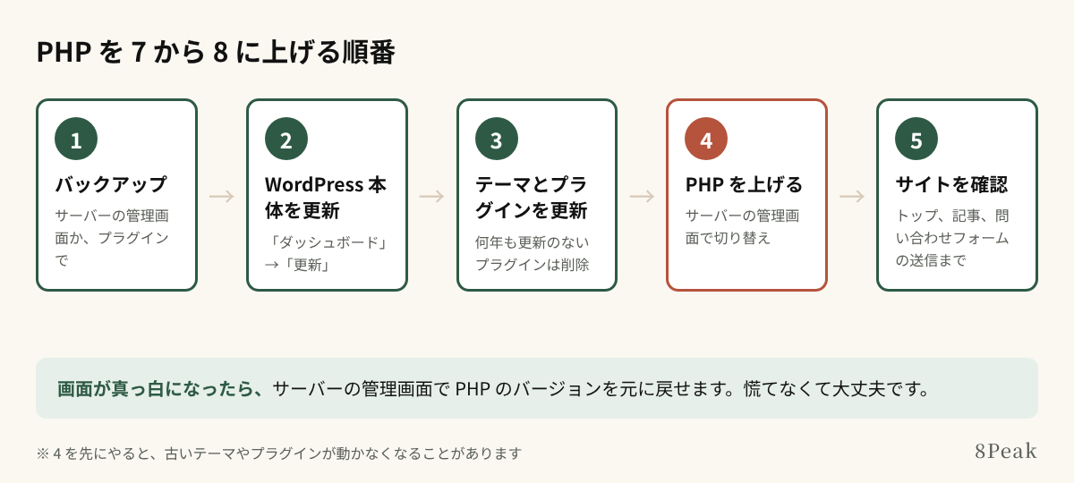 PHPを上げる順番。バックアップ、WordPressとプラグインの更新、PHPを上げる、確認
